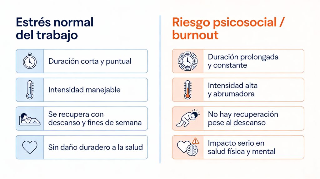 Estrés normal del trabajo vs Riesgo psicosocial - burnout